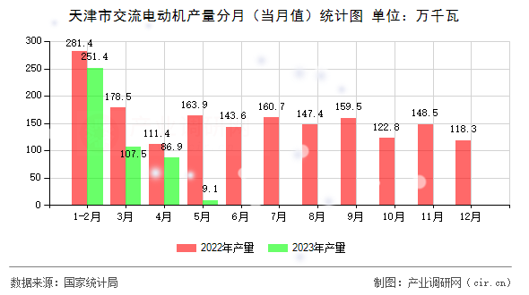 天津市交流電動(dòng)機(jī)產(chǎn)量分月（當(dāng)月值）統(tǒng)計(jì)圖