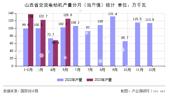 山西省交流電動(dòng)機(jī)產(chǎn)量分月（當(dāng)月值）統(tǒng)計(jì)