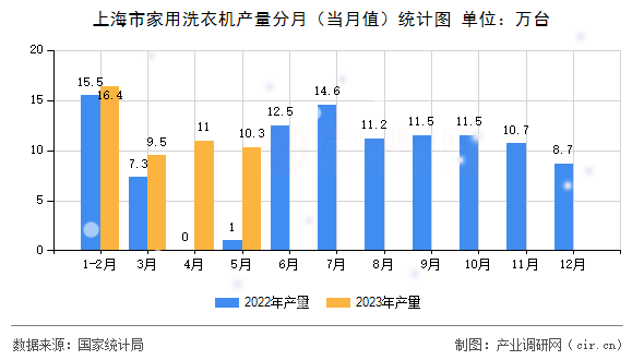 上海市家用洗衣機產(chǎn)量分月（當月值）統(tǒng)計圖