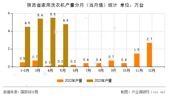 陜西省家用洗衣機(jī)產(chǎn)量分月（當(dāng)月值）統(tǒng)計(jì)