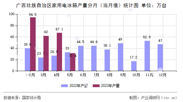 廣西壯族自治區(qū)家用電冰箱產(chǎn)量分月（當(dāng)月值）統(tǒng)計(jì)圖