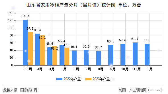 山東省家用冷柜產(chǎn)量分月（當(dāng)月值）統(tǒng)計(jì)圖