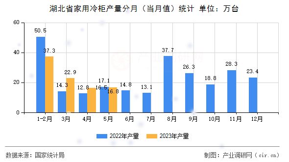 湖北省家用冷柜產(chǎn)量分月（當(dāng)月值）統(tǒng)計