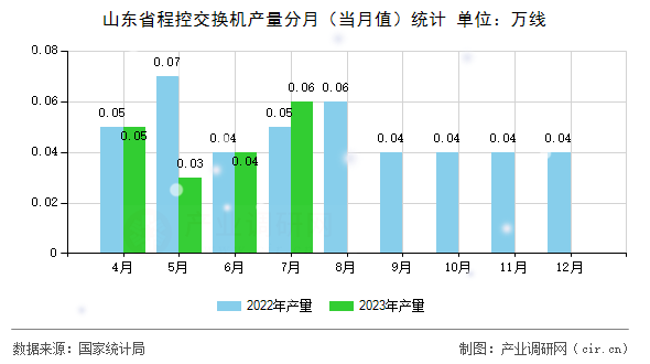 山東省程控交換機產量分月（當月值）統(tǒng)計