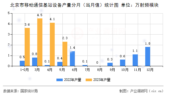 北京市移動通信基站設(shè)備產(chǎn)量分月（當(dāng)月值）統(tǒng)計圖