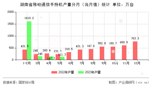湖南省移動(dòng)通信手持機(jī)產(chǎn)量分月(當(dāng)月值)統(tǒng)計(jì) 湖南省移動(dòng)通信手持機(jī)產(chǎn)量分月(當(dāng)月值)統(tǒng)計(jì)