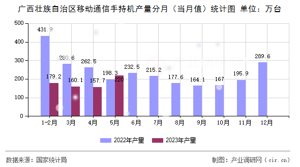 廣西壯族自治區(qū)移動(dòng)通信手持機(jī)產(chǎn)量分月（當(dāng)月值）統(tǒng)計(jì)圖