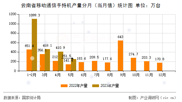 云南省移動通信手持機產(chǎn)量分月（當(dāng)月值）統(tǒng)計圖