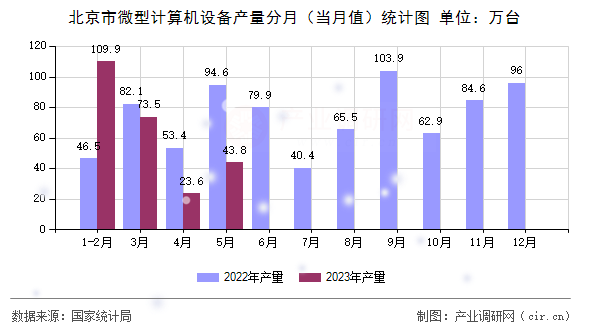 北京市微型計(jì)算機(jī)設(shè)備產(chǎn)量分月（當(dāng)月值）統(tǒng)計(jì)圖