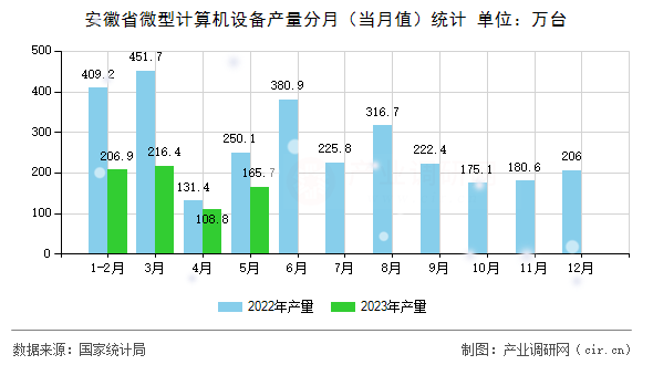 安徽省微型計算機設備產(chǎn)量分月（當月值）統(tǒng)計