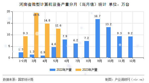 河南省微型計(jì)算機(jī)設(shè)備產(chǎn)量分月（當(dāng)月值）統(tǒng)計(jì)