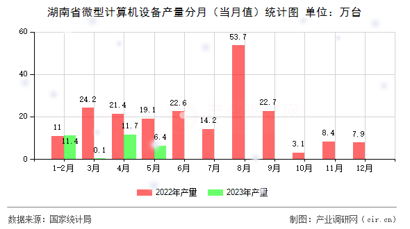 湖南省微型計算機設備產(chǎn)量分月(當月值)統(tǒng)計圖 湖南省微型計算機設備產(chǎn)量分月(當月值)統(tǒng)計圖