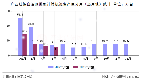 廣西壯族自治區(qū)微型計算機(jī)設(shè)備產(chǎn)量分月（當(dāng)月值）統(tǒng)計