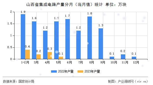 山西省集成電路產(chǎn)量分月(當月值)統(tǒng)計 山西省集成電路產(chǎn)量分月(當月值)統(tǒng)計