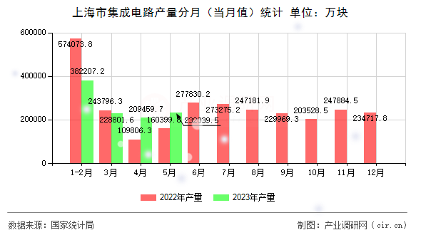上海市集成電路產(chǎn)量分月（當月值）統(tǒng)計