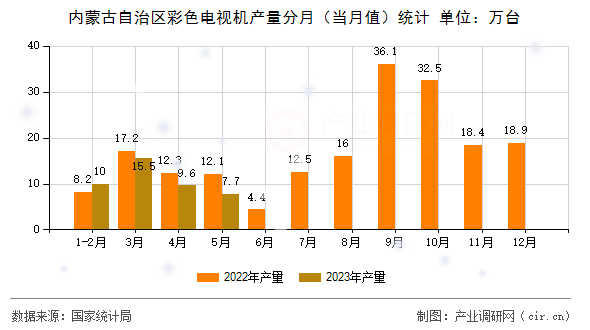 內(nèi)蒙古自治區(qū)彩色電視機(jī)產(chǎn)量分月（當(dāng)月值）統(tǒng)計(jì)
