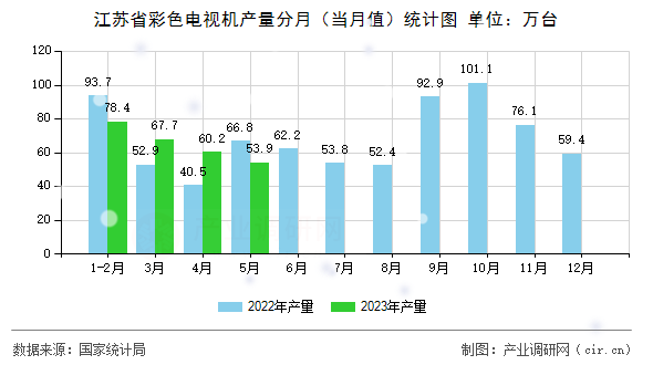江蘇省彩色電視機(jī)產(chǎn)量分月（當(dāng)月值）統(tǒng)計(jì)圖