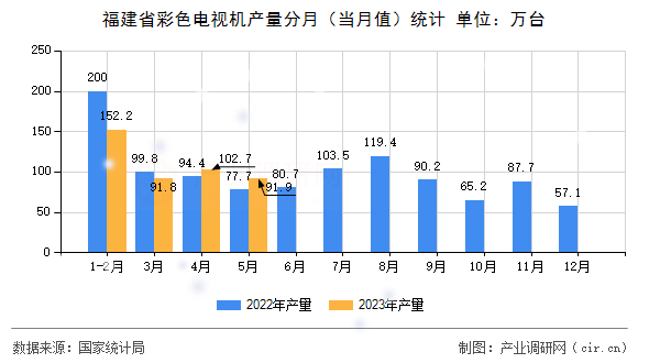 福建省彩色電視機(jī)產(chǎn)量分月（當(dāng)月值）統(tǒng)計(jì)