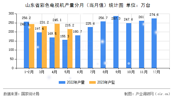 山東省彩色電視機(jī)產(chǎn)量分月（當(dāng)月值）統(tǒng)計(jì)圖