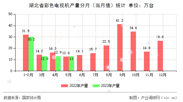 湖北省彩色電視機產(chǎn)量分月(當(dāng)月值)統(tǒng)計 湖北省彩色電視機產(chǎn)量分月(當(dāng)月值)統(tǒng)計