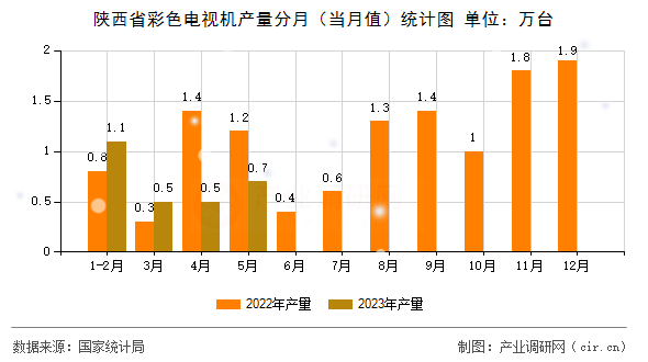 陜西省彩色電視機產(chǎn)量分月（當月值）統(tǒng)計圖