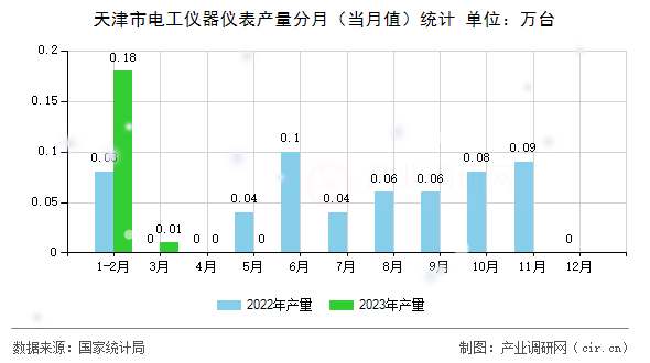 天津市電工儀器儀表產量分月（當月值）統(tǒng)計