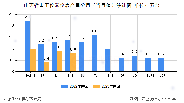 山西省電工儀器儀表產(chǎn)量分月（當(dāng)月值）統(tǒng)計圖