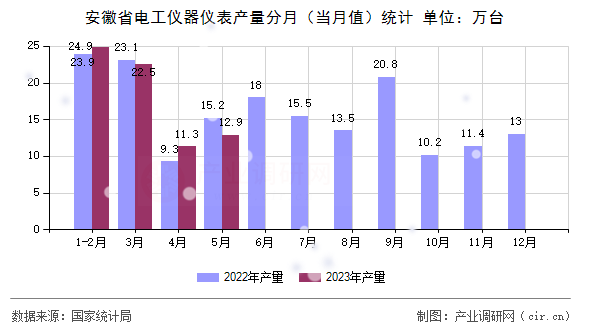 安徽省電工儀器儀表產(chǎn)量分月（當(dāng)月值）統(tǒng)計