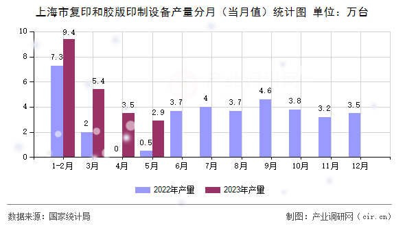 上海市復(fù)印和膠版印制設(shè)備產(chǎn)量分月（當(dāng)月值）統(tǒng)計(jì)圖