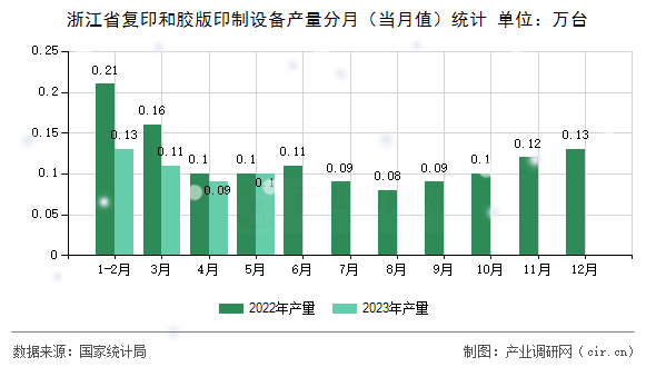浙江省復(fù)印和膠版印制設(shè)備產(chǎn)量分月（當月值）統(tǒng)計