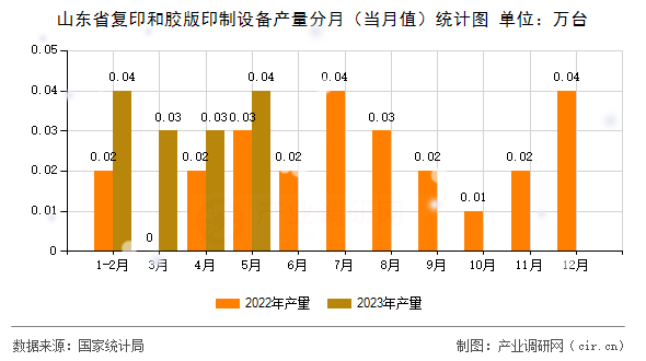 山東省復(fù)印和膠版印制設(shè)備產(chǎn)量分月（當(dāng)月值）統(tǒng)計圖