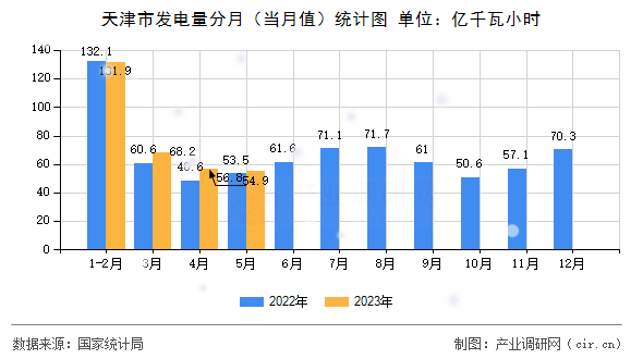 天津市發(fā)電量分月（當(dāng)月值）統(tǒng)計(jì)圖