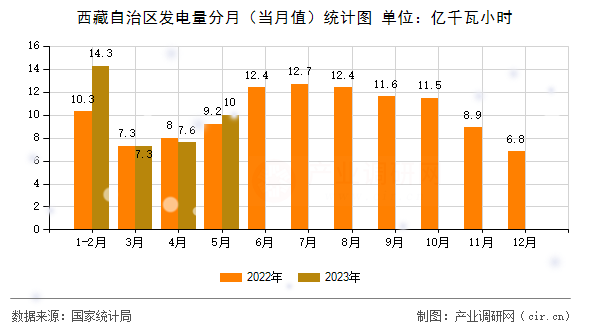 西藏自治區(qū)發(fā)電量分月（當(dāng)月值）統(tǒng)計圖