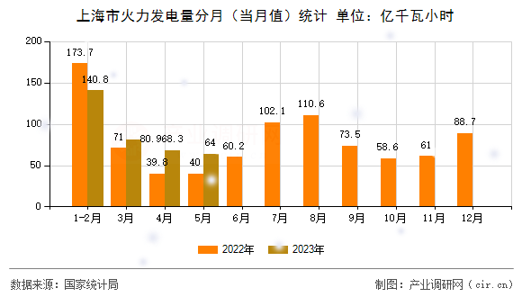 上海市火力發(fā)電量分月(當月值)統(tǒng)計 上海市火力發(fā)電量分月(當月值)統(tǒng)計