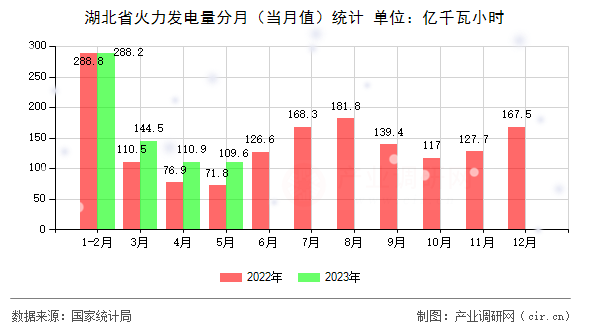 湖北省火力發(fā)電量分月（當(dāng)月值）統(tǒng)計(jì)