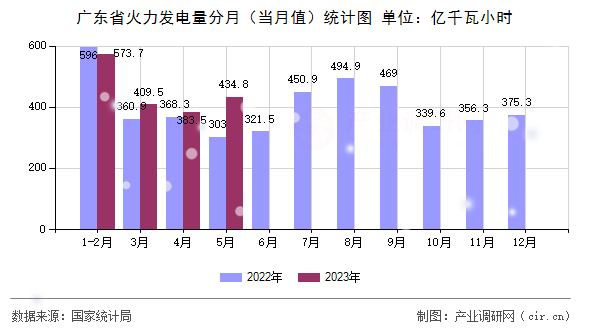 廣東省火力發(fā)電量分月（當(dāng)月值）統(tǒng)計圖