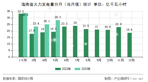 海南省火力發(fā)電量分月（當(dāng)月值）統(tǒng)計(jì)