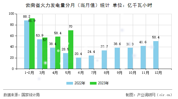 云南省火力發(fā)電量分月（當(dāng)月值）統(tǒng)計