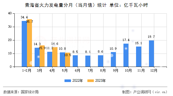 青海省火力發(fā)電量分月（當(dāng)月值）統(tǒng)計