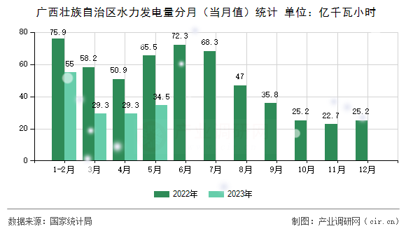 廣西壯族自治區(qū)水力發(fā)電量分月(當月值)統(tǒng)計 廣西壯族自治區(qū)水力發(fā)電量分月(當月值)統(tǒng)計