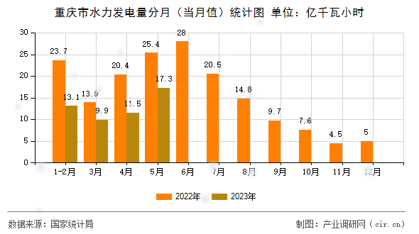 重慶市水力發(fā)電量分月(當月值)統(tǒng)計圖 重慶市水力發(fā)電量分月(當月值)統(tǒng)計圖