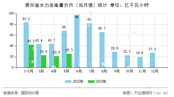 貴州省水力發(fā)電量分月(當月值)統(tǒng)計 貴州省水力發(fā)電量分月(當月值)統(tǒng)計