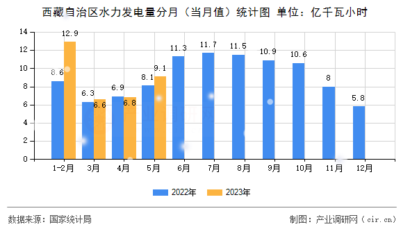 西藏自治區(qū)水力發(fā)電量分月（當(dāng)月值）統(tǒng)計(jì)圖