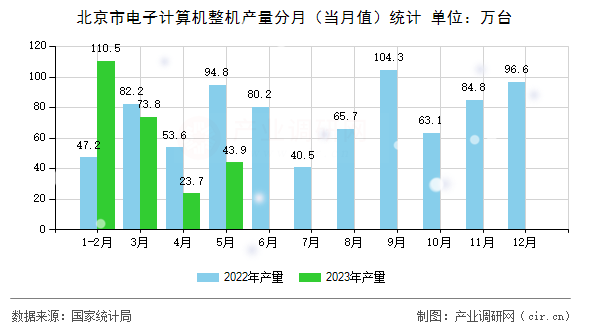 北京市電子計(jì)算機(jī)整機(jī)產(chǎn)量分月（當(dāng)月值）統(tǒng)計(jì)