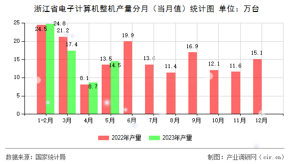 浙江省電子計算機整機產(chǎn)量分月（當月值）統(tǒng)計圖