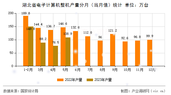 湖北省電子計(jì)算機(jī)整機(jī)產(chǎn)量分月(當(dāng)月值)統(tǒng)計(jì) 湖北省電子計(jì)算機(jī)整機(jī)產(chǎn)量分月(當(dāng)月值)統(tǒng)計(jì)