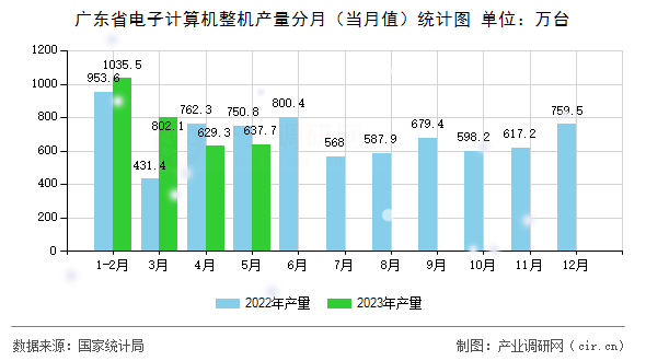 廣東省電子計算機整機產(chǎn)量分月(當月值)統(tǒng)計圖 廣東省電子計算機整機產(chǎn)量分月(當月值)統(tǒng)計圖