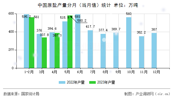 中國原鹽產(chǎn)量分月（當(dāng)月值）統(tǒng)計