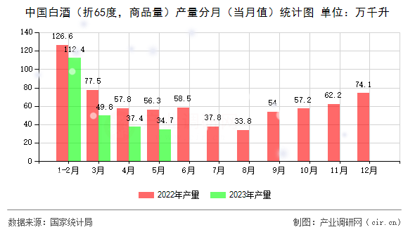 中國白酒（折65度，商品量）產(chǎn)量分月（當(dāng)月值）統(tǒng)計(jì)圖