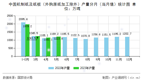 中國機制紙及紙板（外購原紙加工除外）產(chǎn)量分月（當(dāng)月值）統(tǒng)計圖